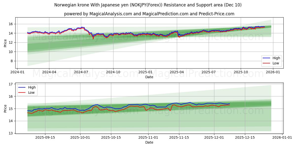  Couronne norvégienne avec yen japonais (NOKJPY(Forex)) Support and Resistance area (09 Dec) 