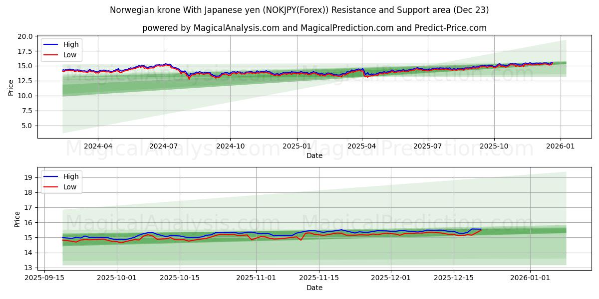  Norjan kruunu Japanin jenin kanssa (NOKJPY(Forex)) Support and Resistance area (22 Dec) 