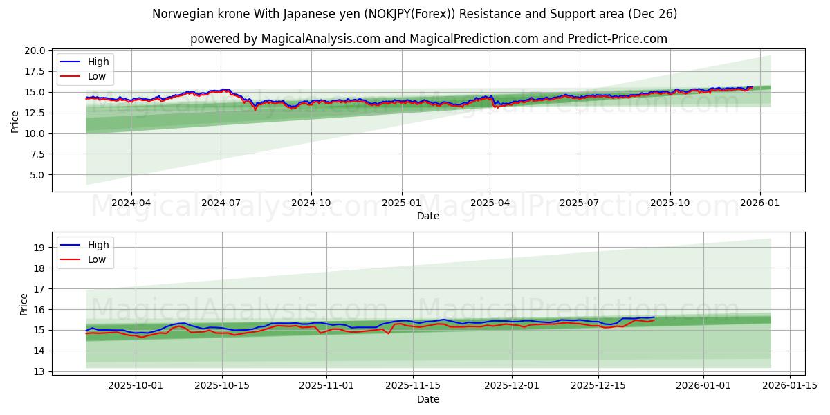  Corona noruega Con yen japonés (NOKJPY(Forex)) Support and Resistance area (25 Dec) 