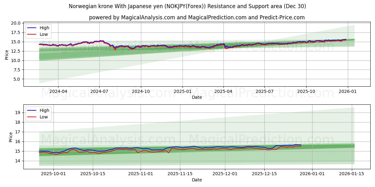  کرون نروژ با ین ژاپن (NOKJPY(Forex)) Support and Resistance area (29 Dec) 