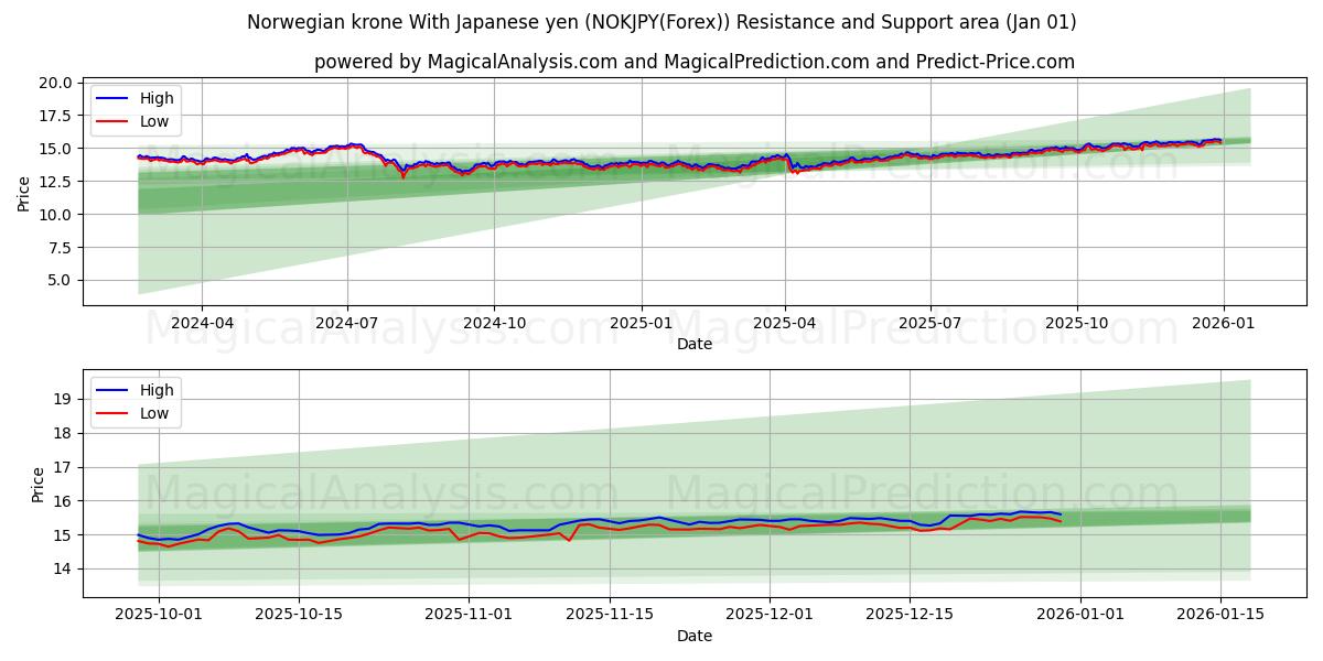  Norwegian krone With Japanese yen (NOKJPY(Forex)) Support and Resistance area (31 Dec) 