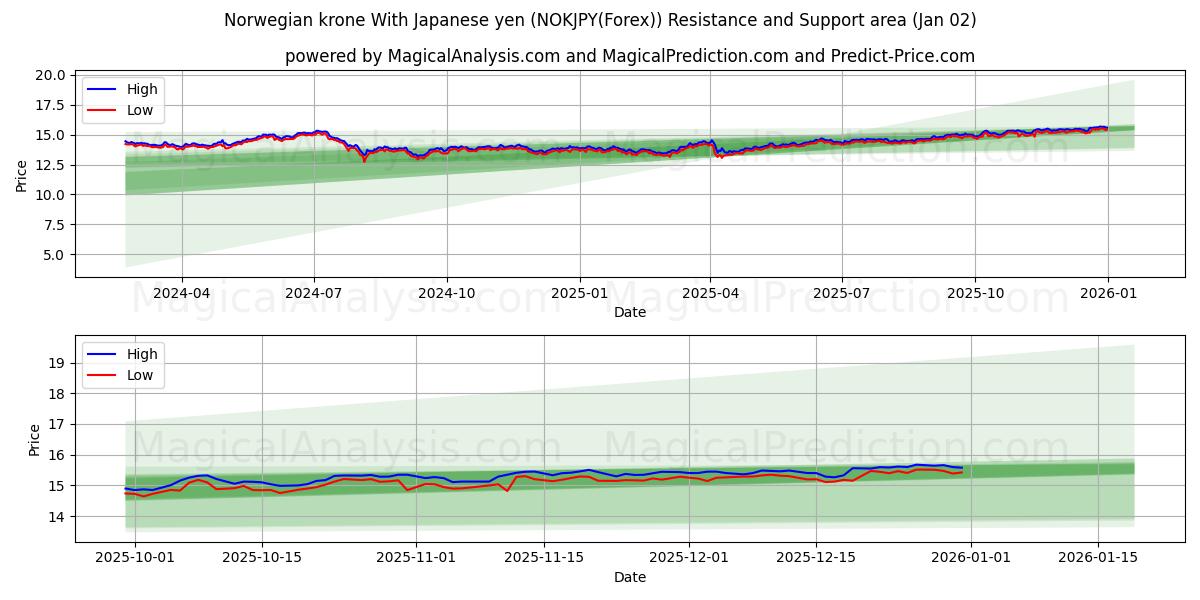  Norwegian krone With Japanese yen (NOKJPY(Forex)) Support and Resistance area (01 Jan) 