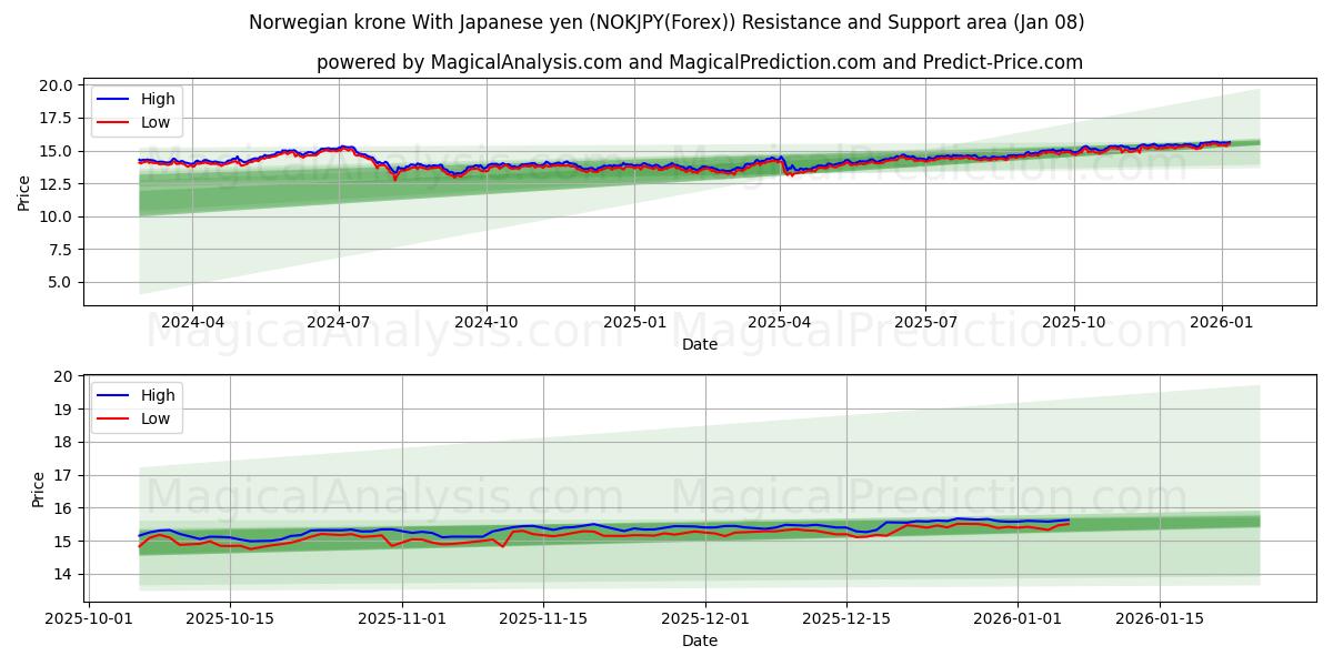  Norjan kruunu Japanin jenin kanssa (NOKJPY(Forex)) Support and Resistance area (07 Jan) 