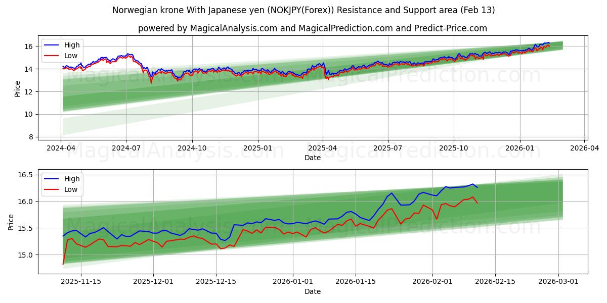  كرونة نرويجية مع الين الياباني (NOKJPY(Forex)) Support and Resistance area (12 Feb) 
