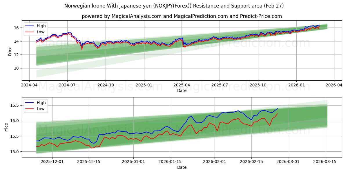  挪威克朗 兑日元 (NOKJPY(Forex)) Support and Resistance area (26 Feb) 