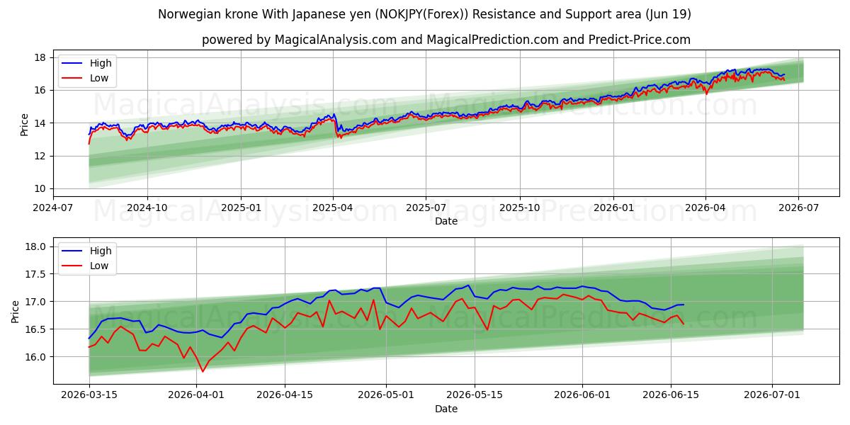 Norsk krone med japanske yen (NOKJPY(Forex)) Support and Resistance area (18 Jun) 