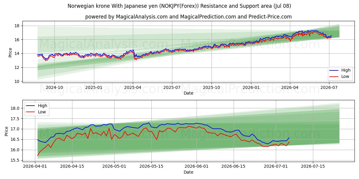  کرون نروژ با ین ژاپن (NOKJPY(Forex)) Support and Resistance area (07 Jul) 