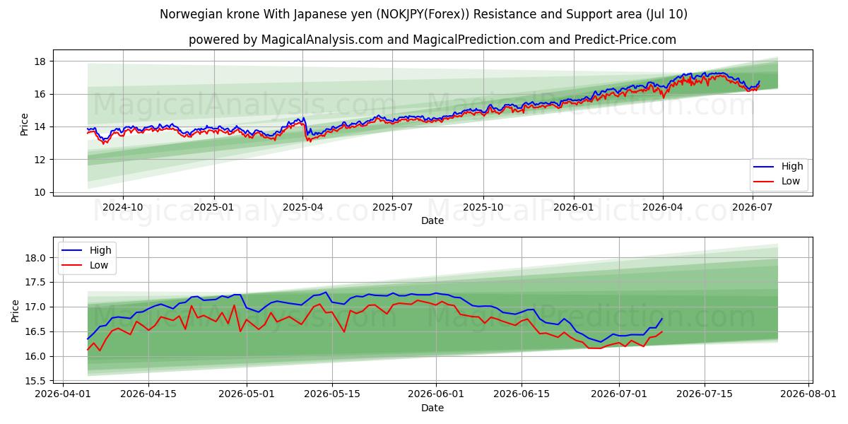  Corona norvegese Con yen giapponese (NOKJPY(Forex)) Support and Resistance area (09 Jul) 