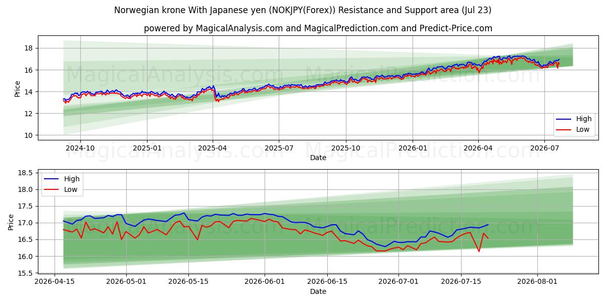  Couronne norvégienne avec yen japonais (NOKJPY(Forex)) Support and Resistance area (21 Jul) 