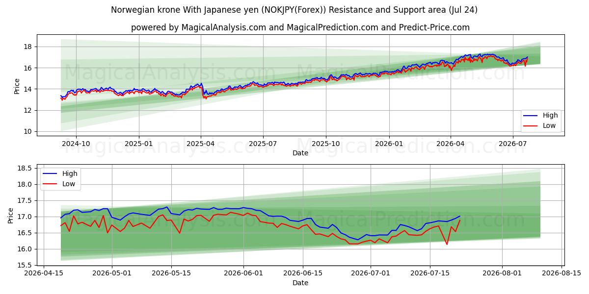 ノルウェー クローネ 日本円の場合 (NOKJPY(Forex)) Support and Resistance area (23 Jul) 