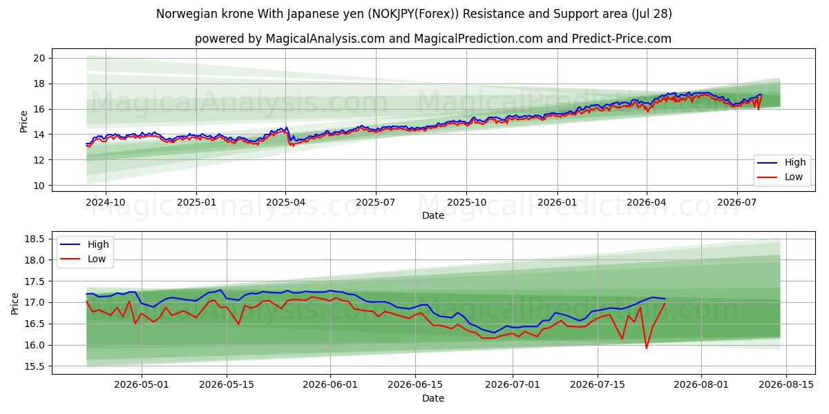 Norwegische Krone Mit japanischem Yen (NOKJPY(Forex)) Support and Resistance area (27 Jul) 