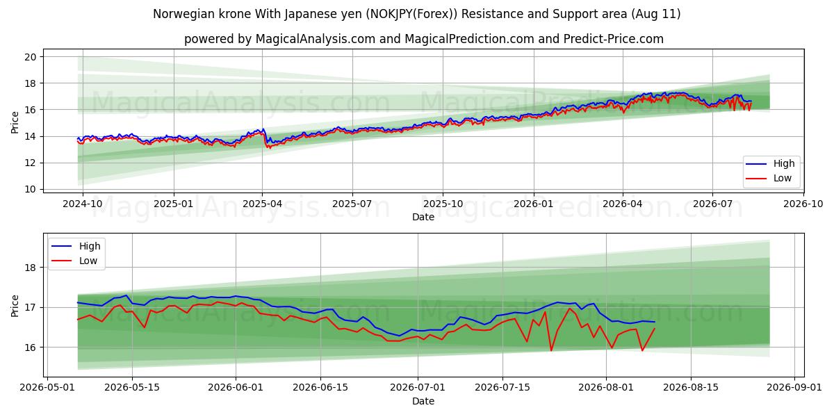  كرونة نرويجية مع الين الياباني (NOKJPY(Forex)) Support and Resistance area (10 Aug) 