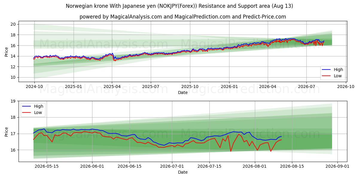  Couronne norvégienne avec yen japonais (NOKJPY(Forex)) Support and Resistance area (12 Aug) 