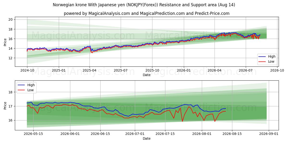  Couronne norvégienne avec yen japonais (NOKJPY(Forex)) Support and Resistance area (13 Aug) 