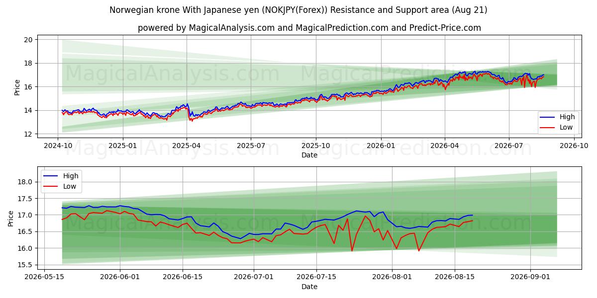  Norwegische Krone Mit japanischem Yen (NOKJPY(Forex)) Support and Resistance area (20 Aug) 