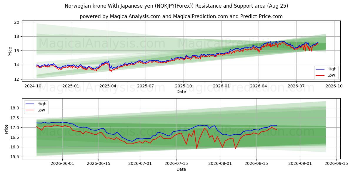  Corona noruega Con yen japonés (NOKJPY(Forex)) Support and Resistance area (24 Aug) 
