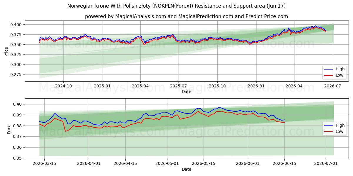  كرونة نرويجية مع الزلوتي البولندي (NOKPLN(Forex)) Support and Resistance area (16 Jun) 