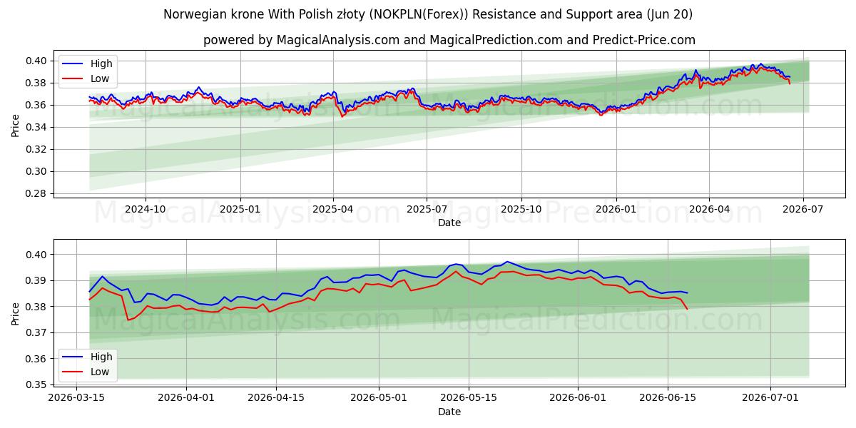  Norsk krone med polske złoty (NOKPLN(Forex)) Support and Resistance area (19 Jun) 
