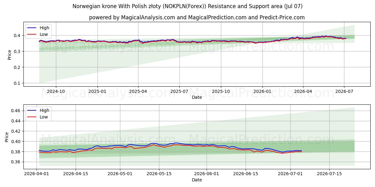  挪威克朗 与 波兰兹罗提 (NOKPLN(Forex)) Support and Resistance area (06 Jul) 