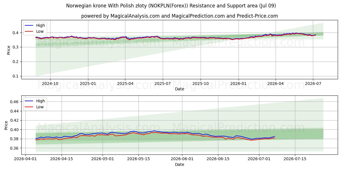  کرون نروژ با زلوتی لهستانی (NOKPLN(Forex)) Support and Resistance area (08 Jul) 