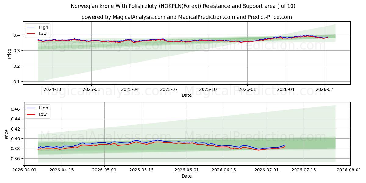  Norsk krone med polske złoty (NOKPLN(Forex)) Support and Resistance area (09 Jul) 