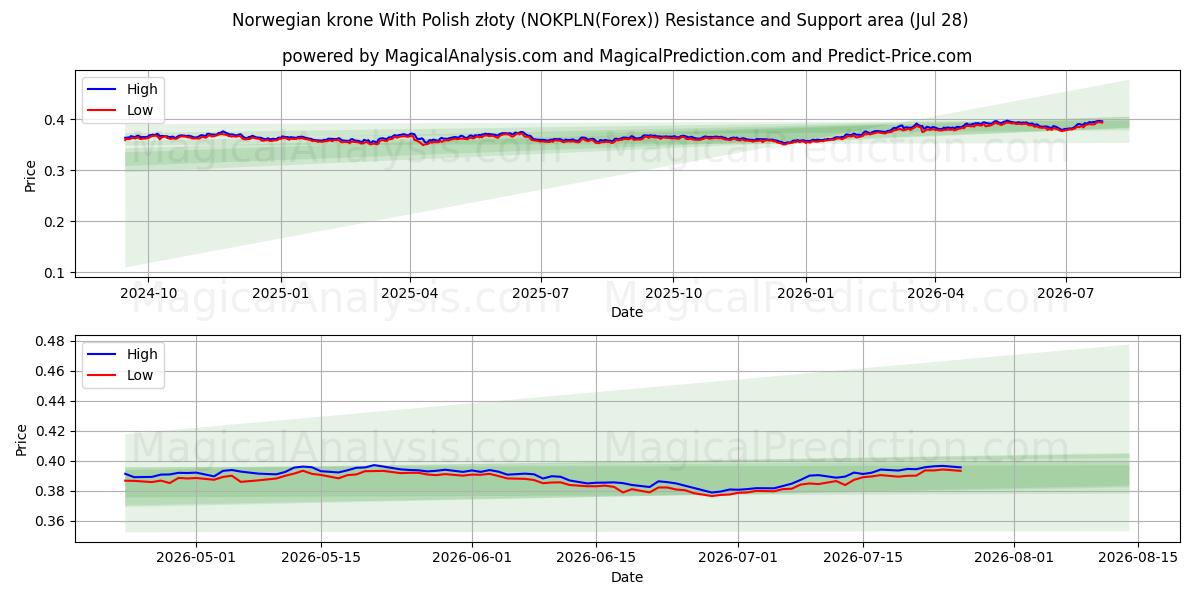  पोलिश ज़्लॉटी के साथ नॉर्वेजियन क्रोन (NOKPLN(Forex)) Support and Resistance area (27 Jul) 