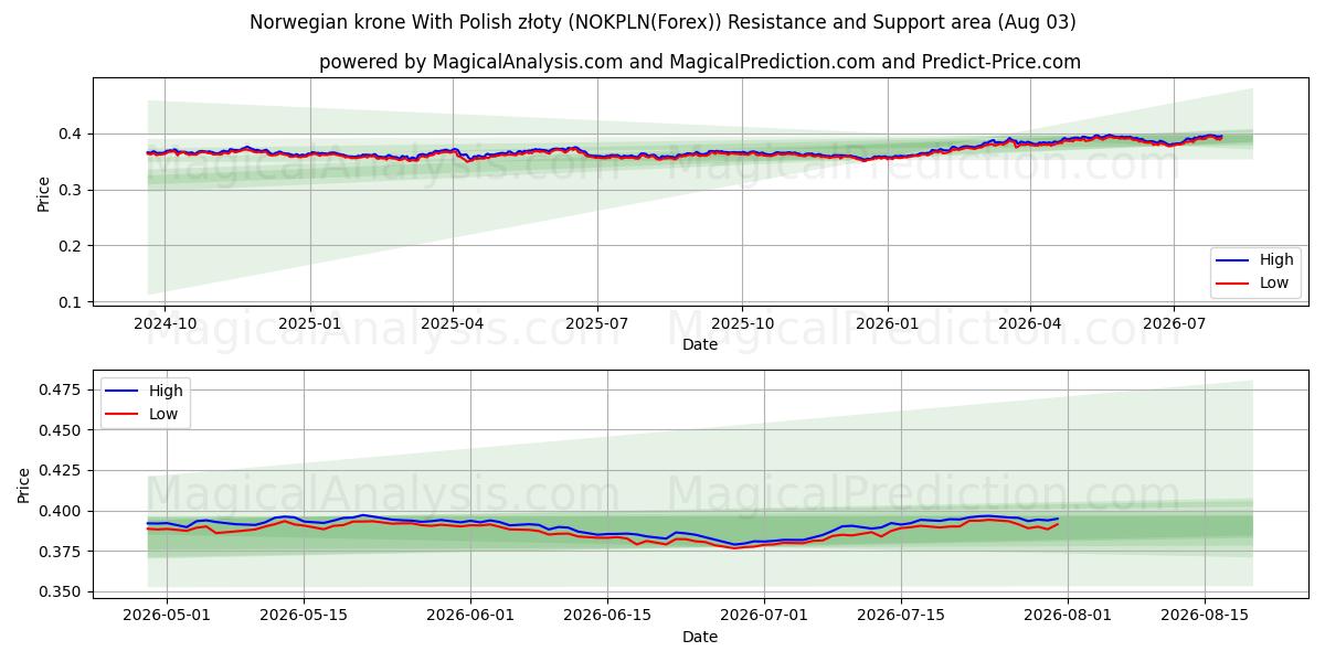  کرون نروژ با زلوتی لهستانی (NOKPLN(Forex)) Support and Resistance area (02 Aug) 
