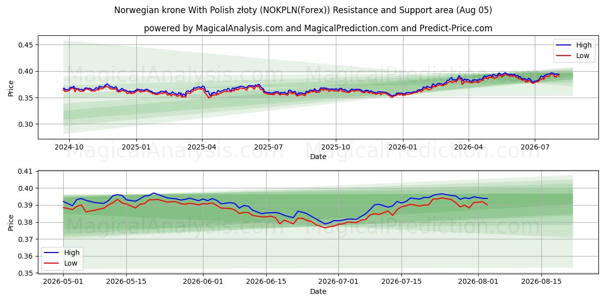  Noorse kroon met Poolse zloty (NOKPLN(Forex)) Support and Resistance area (04 Aug) 