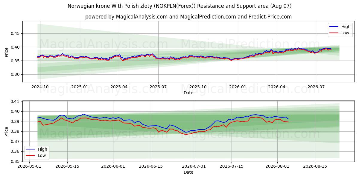 Noorse kroon met Poolse zloty (NOKPLN(Forex)) Support and Resistance area (06 Aug) 