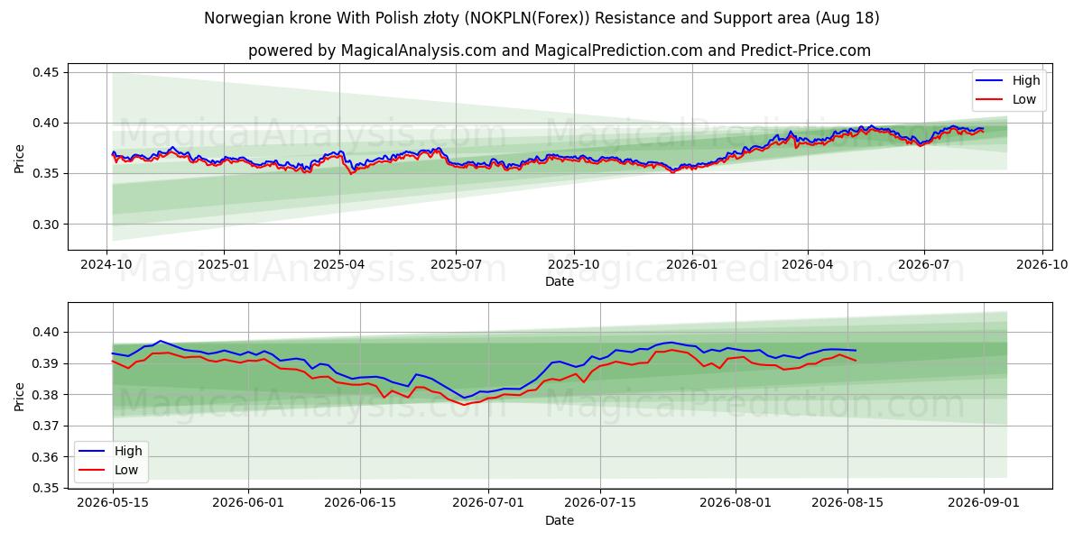  挪威克朗 与 波兰兹罗提 (NOKPLN(Forex)) Support and Resistance area (17 Aug) 