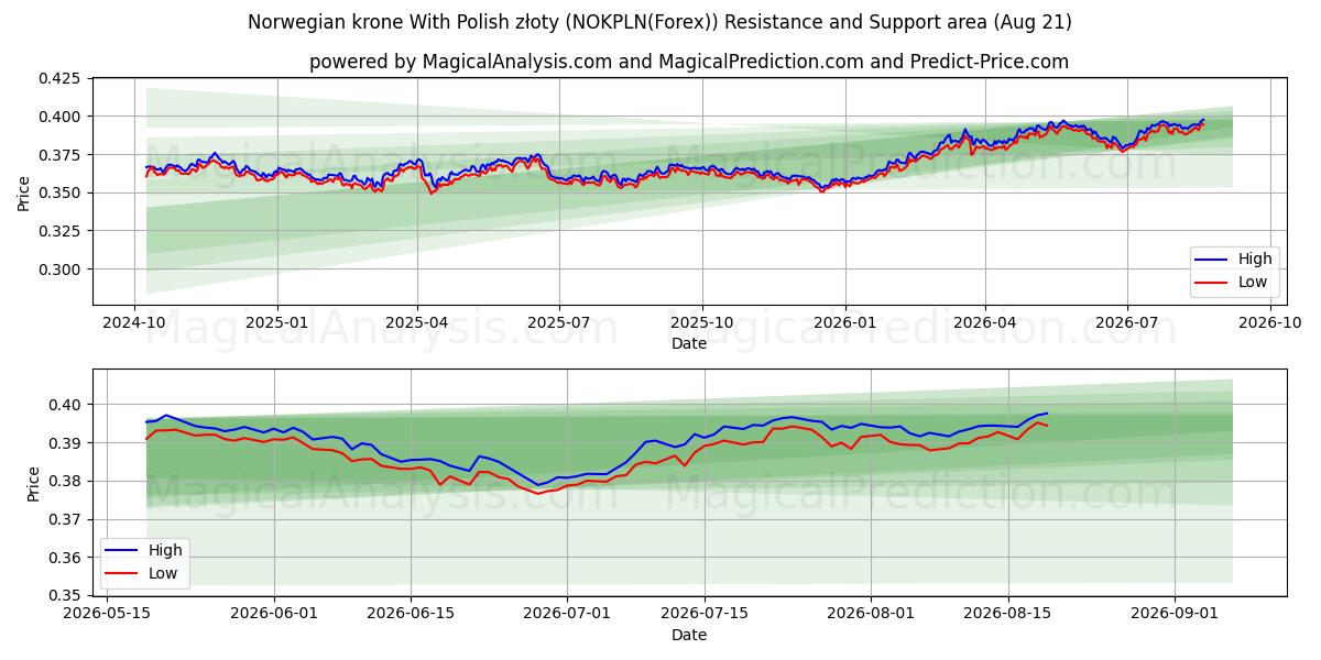  كرونة نرويجية مع الزلوتي البولندي (NOKPLN(Forex)) Support and Resistance area (18 Aug) 