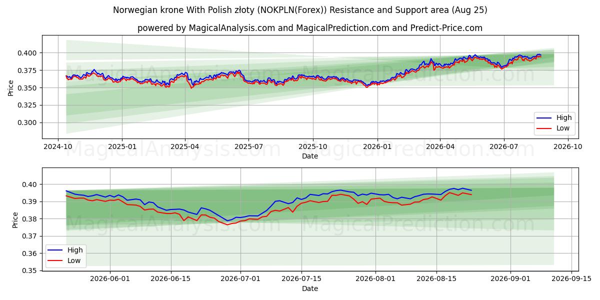  کرون نروژ با زلوتی لهستانی (NOKPLN(Forex)) Support and Resistance area (24 Aug) 