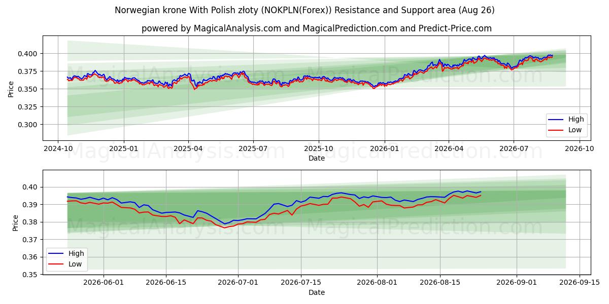  Norsk krone med polske złoty (NOKPLN(Forex)) Support and Resistance area (25 Aug) 