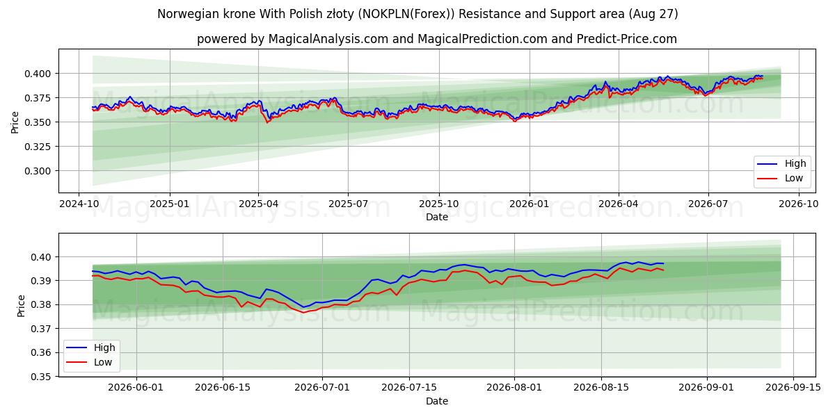  Norsk krone med polske złoty (NOKPLN(Forex)) Support and Resistance area (26 Aug) 