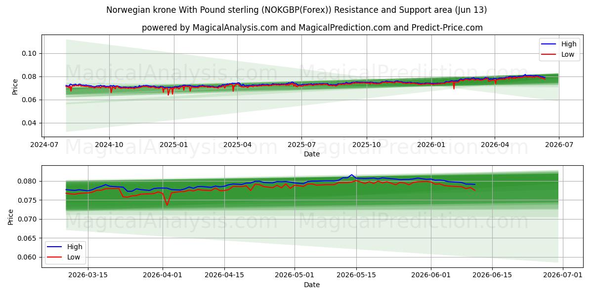  کرون نروژ با پوند استرلینگ (NOKGBP(Forex)) Support and Resistance area (02 Jun) 