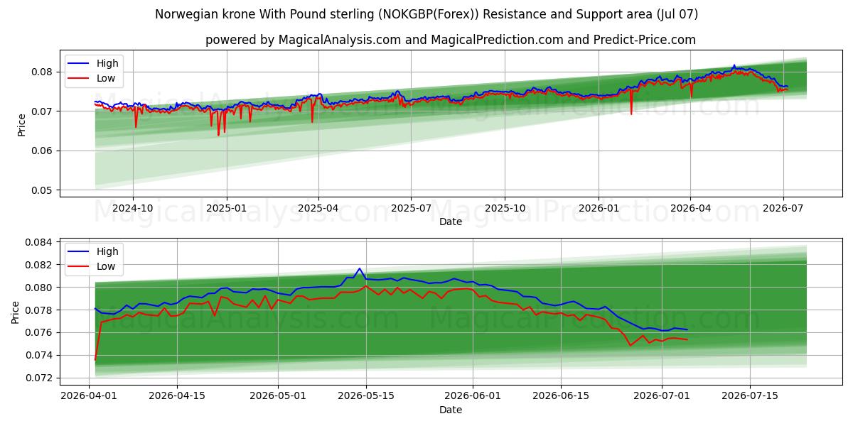  Norveç Kronu İngiliz Sterlini İle (NOKGBP(Forex)) Support and Resistance area (06 Jul) 