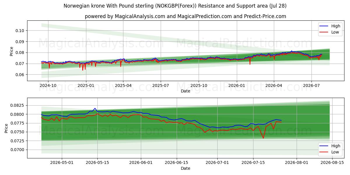  Norwegian krone With Pound sterling (NOKGBP(Forex)) Support and Resistance area (27 Jul) 