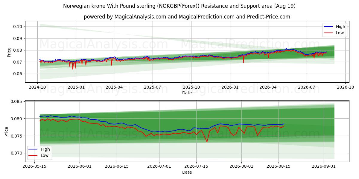  Norske kroner med pund sterling (NOKGBP(Forex)) Support and Resistance area (17 Aug) 
