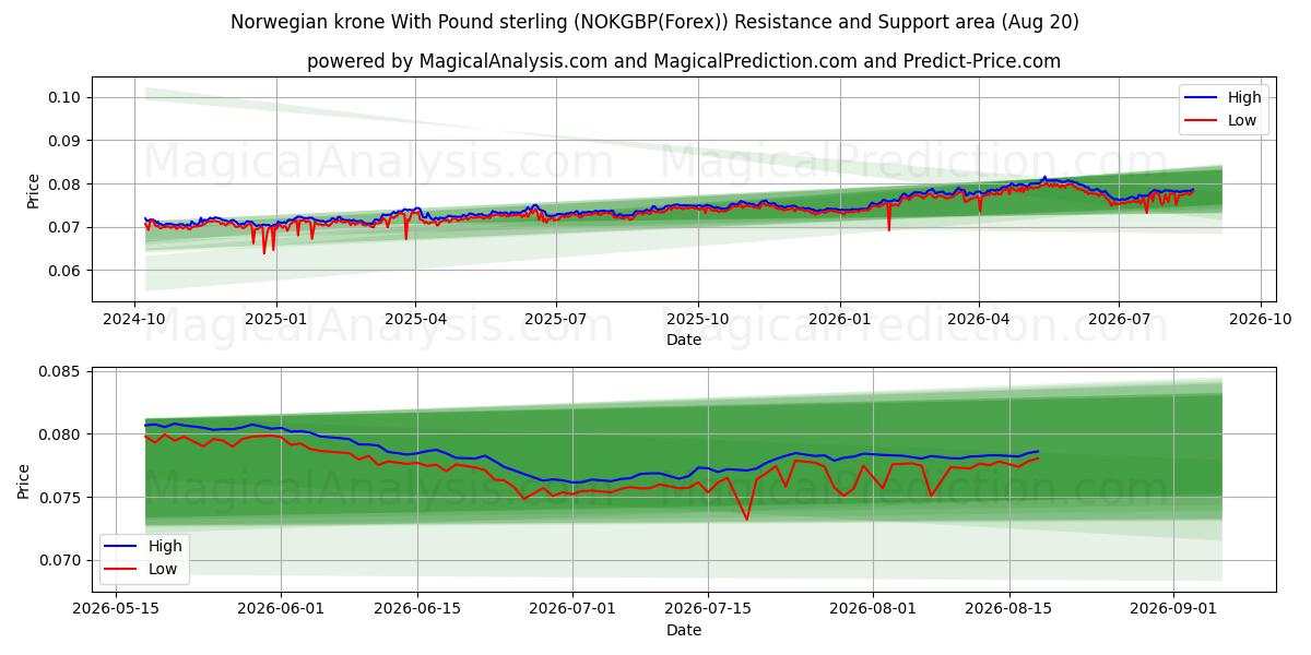  Norsk krone med pund sterling (NOKGBP(Forex)) Support and Resistance area (19 Aug) 