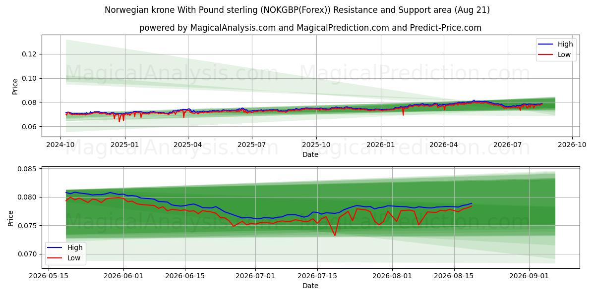  Noorse kroon met pond sterling (NOKGBP(Forex)) Support and Resistance area (20 Aug) 