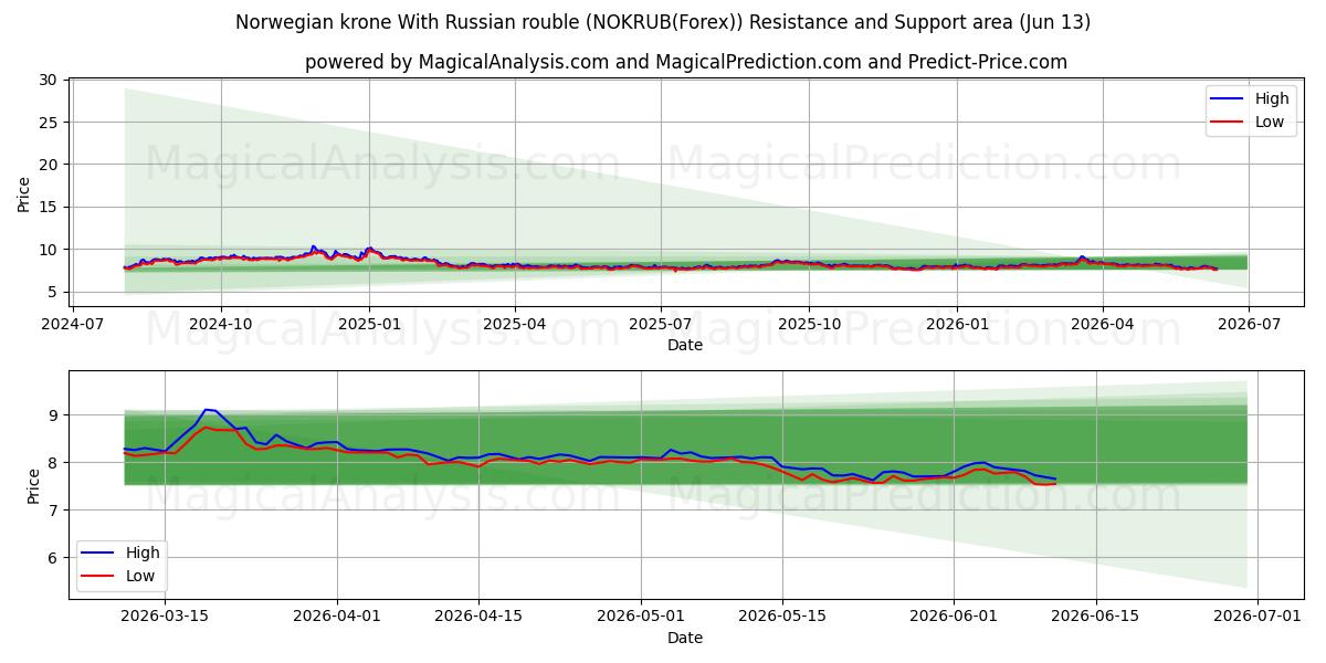  Norsk krone Med russisk rubel (NOKRUB(Forex)) Support and Resistance area (02 Jun) 
