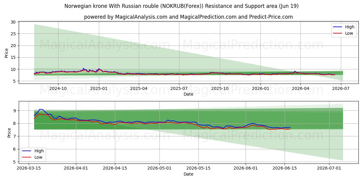  रूसी रूबल के साथ नॉर्वेजियन क्रोन (NOKRUB(Forex)) Support and Resistance area (12 Jun) 