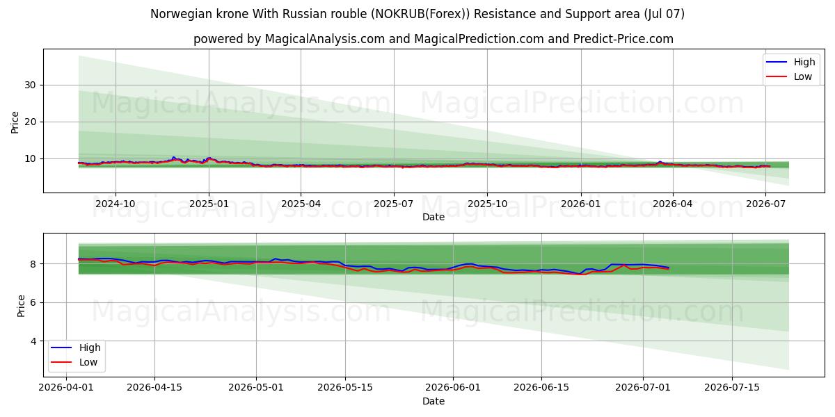  كرونة نرويجية مع الروبل الروسي (NOKRUB(Forex)) Support and Resistance area (06 Jul) 