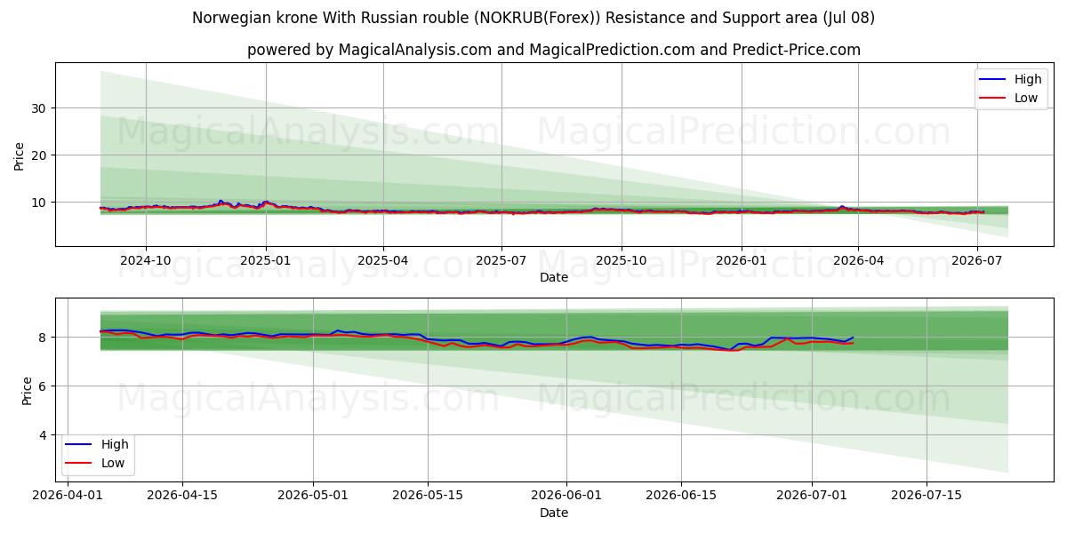  Norsk krona Med rysk rubel (NOKRUB(Forex)) Support and Resistance area (07 Jul) 