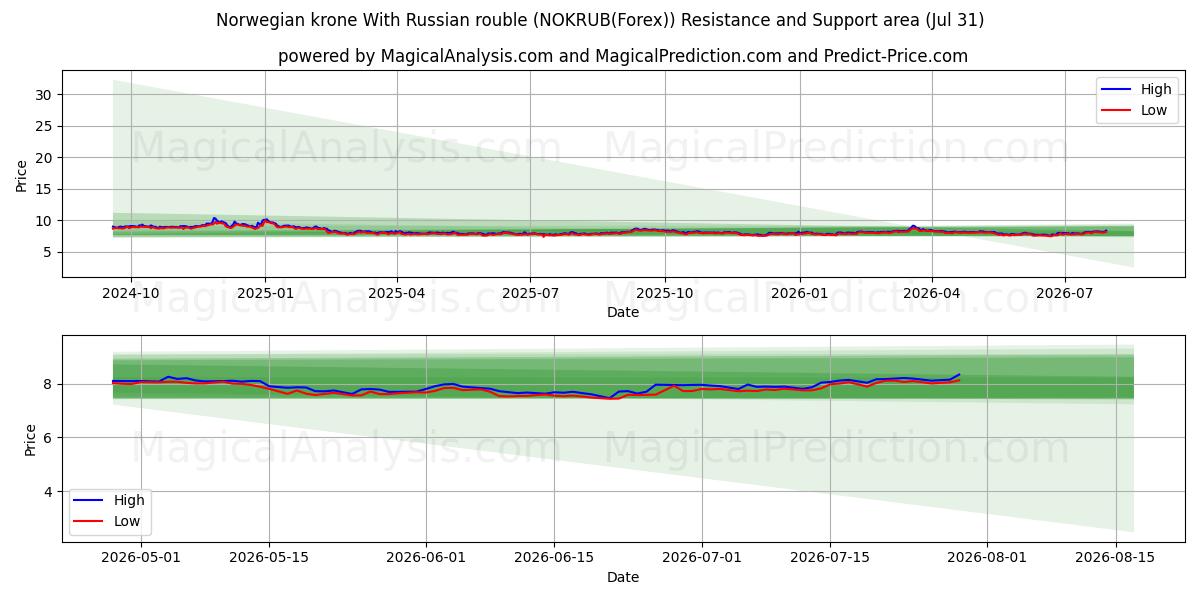  रूसी रूबल के साथ नॉर्वेजियन क्रोन (NOKRUB(Forex)) Support and Resistance area (30 Jul) 