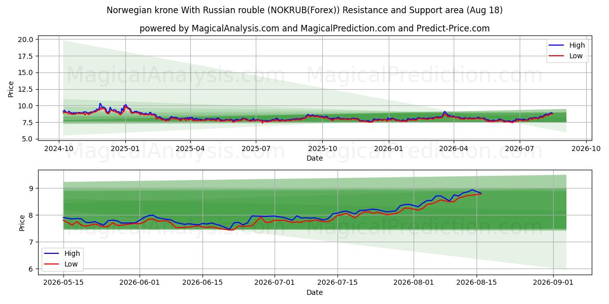  Норвежская крона К российскому рублю (NOKRUB(Forex)) Support and Resistance area (17 Aug) 