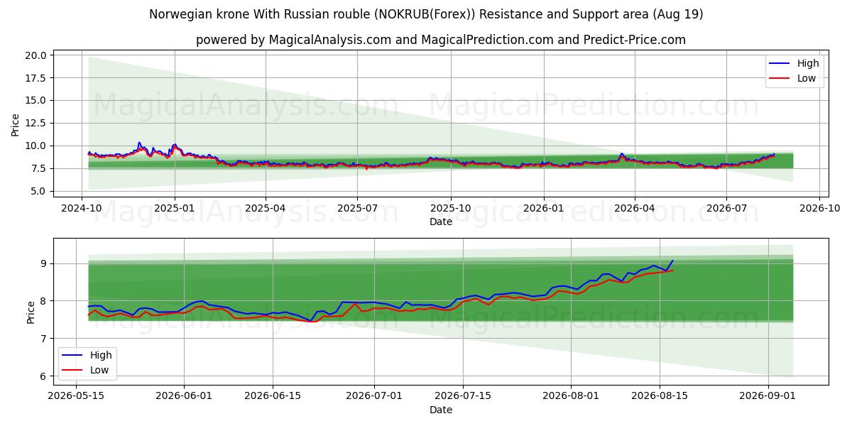  كرونة نرويجية مع الروبل الروسي (NOKRUB(Forex)) Support and Resistance area (18 Aug) 