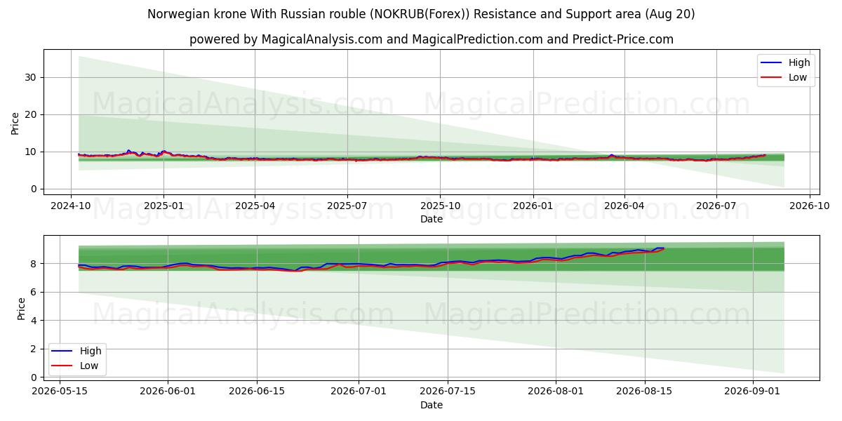  Norwegische Krone mit russischem Rubel (NOKRUB(Forex)) Support and Resistance area (19 Aug) 