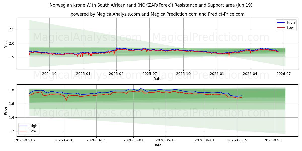  Norsk krone Med sydafrikanske rand (NOKZAR(Forex)) Support and Resistance area (18 Jun) 