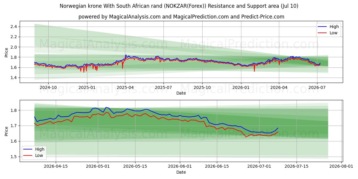  Norwegian krone With South African rand (NOKZAR(Forex)) Support and Resistance area (09 Jul) 